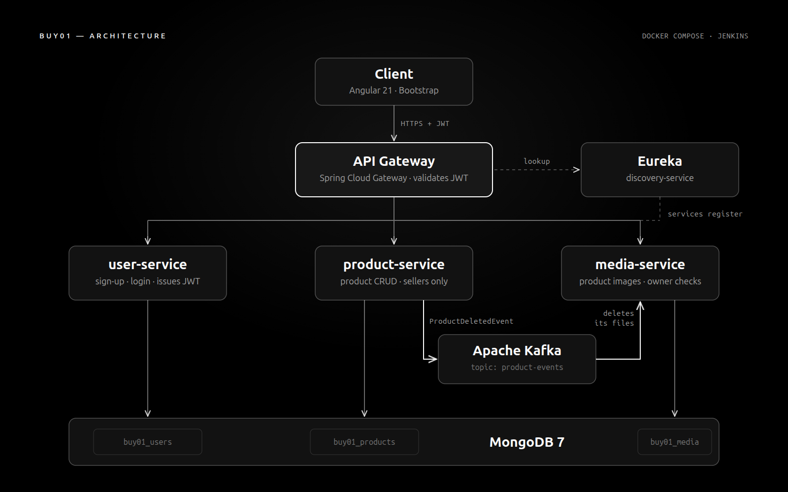 Buy01's architecture: the Angular client calls the API gateway, which finds the user, product and media services through Eureka; product-service publishes product deletions to Kafka for media-service; each service has its own MongoDB database